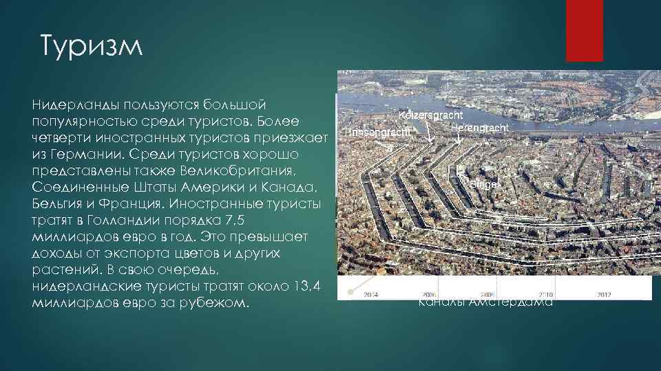 Туризм Нидерланды пользуются большой популярностью среди туристов. Более четверти иностранных туристов приезжает из Германии.