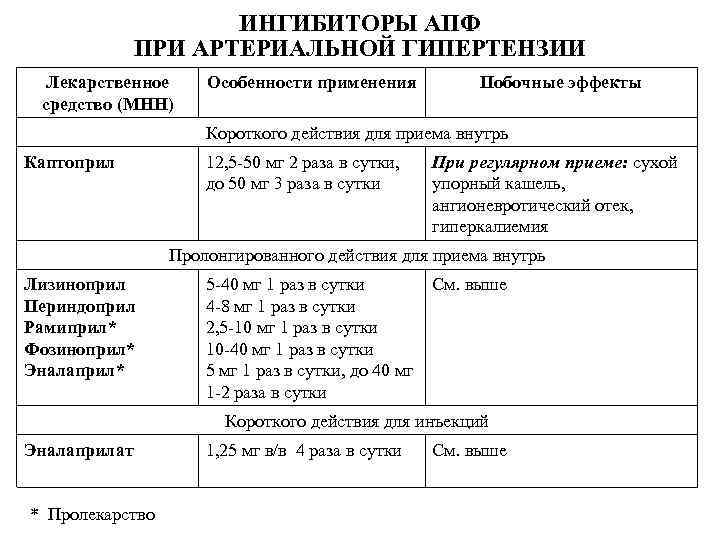 ИНГИБИТОРЫ АПФ ПРИ АРТЕРИАЛЬНОЙ ГИПЕРТЕНЗИИ Лекарственное средство (МНН) Особенности применения Побочные эффекты Короткого действия