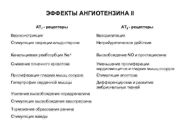 ЭФФЕКТЫ АНГИОТЕНЗИНА II AT 1 - рецепторы AT 2 - рецепторы Вазоконстрикция Вазодилатация Стимуляция