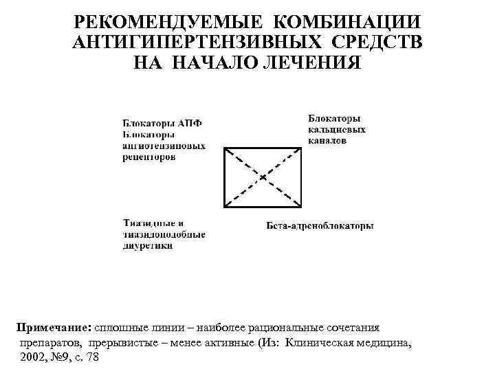 РЕКОМЕНДУЕМЫЕ КОМБИНАЦИИ АНТИГИПЕРТЕНЗИВНЫХ СРЕДСТВ НА НАЧАЛО ЛЕЧЕНИЯ Примечание: сплошные линии – наиболее рациональные сочетания