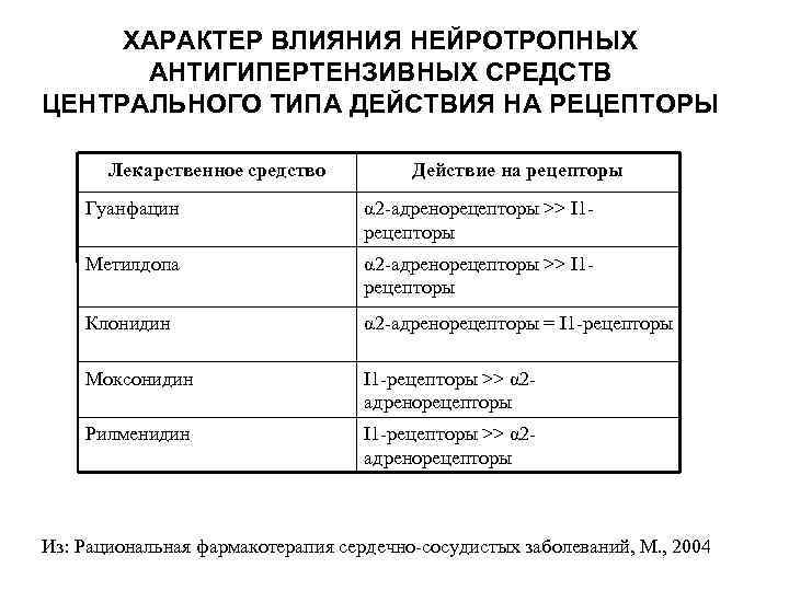 ХАРАКТЕР ВЛИЯНИЯ НЕЙРОТРОПНЫХ АНТИГИПЕРТЕНЗИВНЫХ СРЕДСТВ ЦЕНТРАЛЬНОГО ТИПА ДЕЙСТВИЯ НА РЕЦЕПТОРЫ Лекарственное средство Действие на