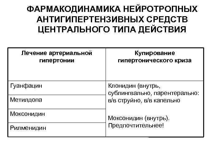 ФАРМАКОДИНАМИКА НЕЙРОТРОПНЫХ АНТИГИПЕРТЕНЗИВНЫХ СРЕДСТВ ЦЕНТРАЛЬНОГО ТИПА ДЕЙСТВИЯ Лечение артериальной гипертонии Гуанфацин Метилдопа Моксонидин Рилменидин