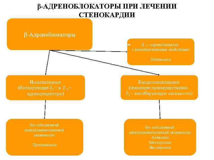 β-АДРЕНОБЛОКАТОРЫ ПРИ ЛЕЧЕНИИ СТЕНОКАРДИИ β-Адреноблокаторы β 1 – адреноблокатор с дополнительными свойствами: Небиволол Неселективные
