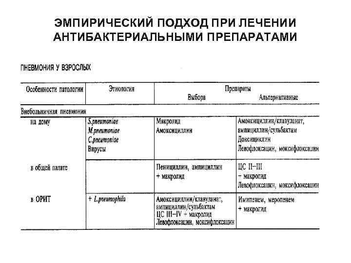 ЭМПИРИЧЕСКИЙ ПОДХОД ПРИ ЛЕЧЕНИИ АНТИБАКТЕРИАЛЬНЫМИ ПРЕПАРАТАМИ 