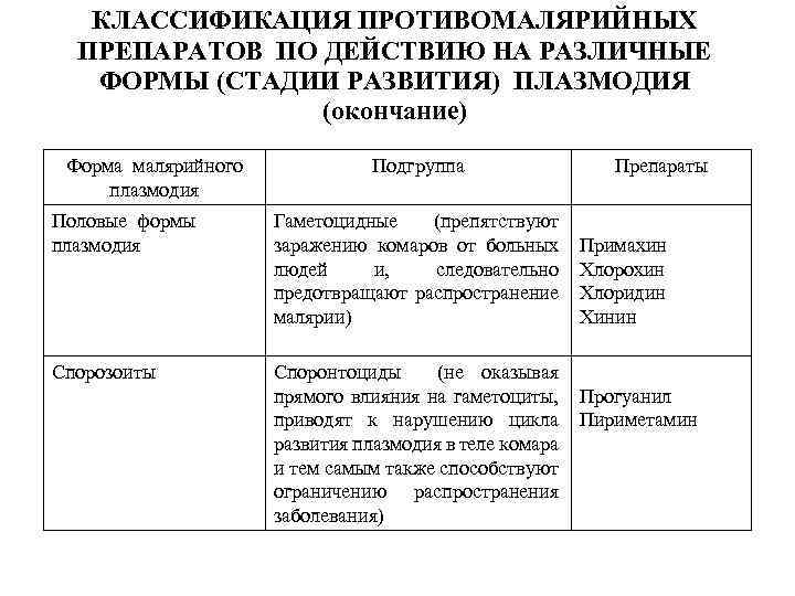 КЛАССИФИКАЦИЯ ПРОТИВОМАЛЯРИЙНЫХ ПРЕПАРАТОВ ПО ДЕЙСТВИЮ НА РАЗЛИЧНЫЕ ФОРМЫ (СТАДИИ РАЗВИТИЯ) ПЛАЗМОДИЯ (окончание) Форма малярийного