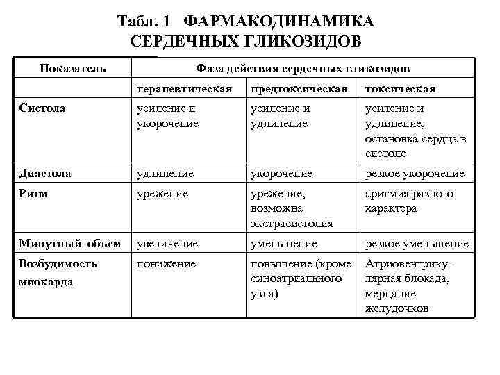 Табл. 1 ФАРМАКОДИНАМИКА СЕРДЕЧНЫХ ГЛИКОЗИДОВ Показатель Фаза действия сердечных гликозидов терапевтическая предтоксическая Систола усиление