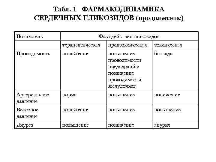 Табл. 1 ФАРМАКОДИНАМИКА СЕРДЕЧНЫХ ГЛИКОЗИДОВ (продолжение) Показатель Фаза действия гликозидов терапевтическая предтоксическая Проводимость понижение