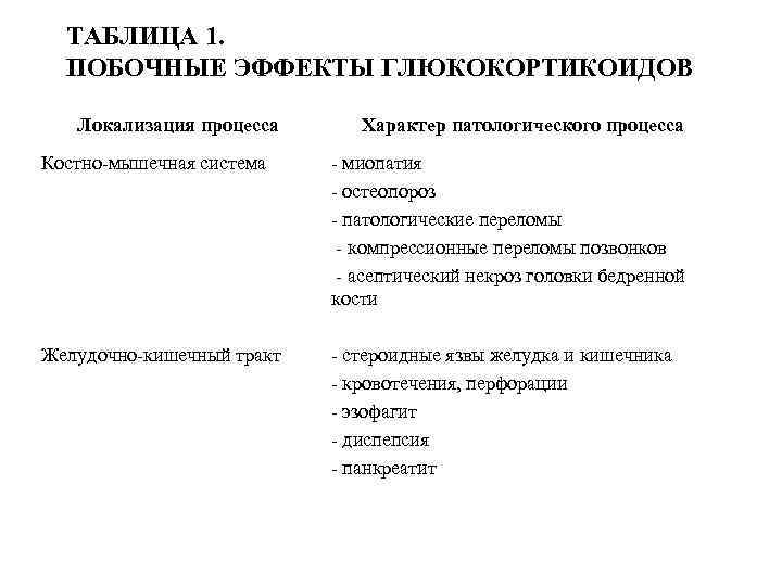 ТАБЛИЦА 1. ПОБОЧНЫЕ ЭФФЕКТЫ ГЛЮКОКОРТИКОИДОВ Локализация процесса Характер патологического процесса Костно-мышечная система - миопатия