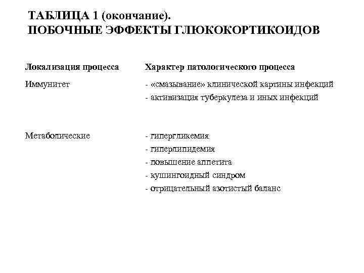 ТАБЛИЦА 1 (окончание). ПОБОЧНЫЕ ЭФФЕКТЫ ГЛЮКОКОРТИКОИДОВ Локализация процесса Характер патологического процесса Иммунитет - «смазывание»