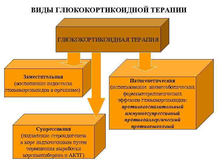 ВИДЫ ГЛЮКОКОРТИКОИДНОЙ ТЕРАПИИ ГЛЮКОКОРТИКОИДНАЯ ТЕРАПИЯ Заместительная (восполнение недостатка глюкокортикоидов в организме) Супрессивная (подавление стероидогенеза