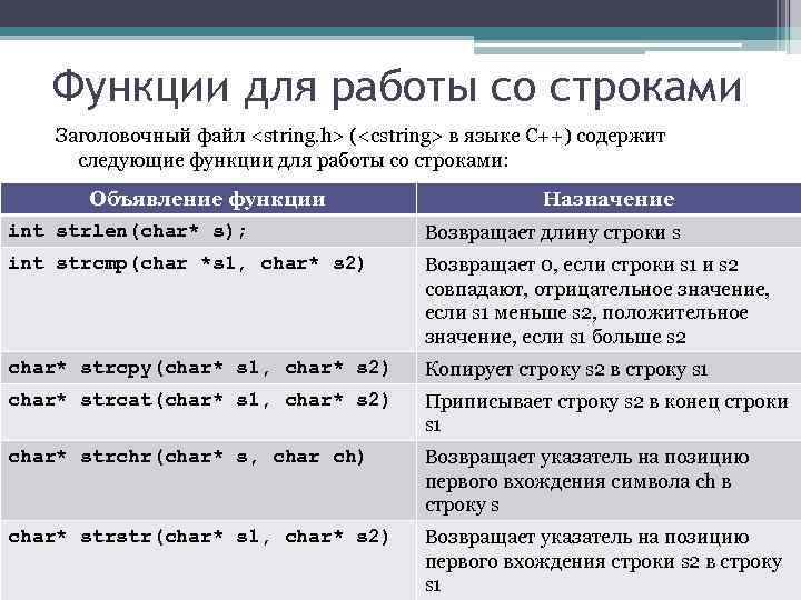 Функции для работы со строками Заголовочный файл <string. h> (<cstring> в языке С++) содержит