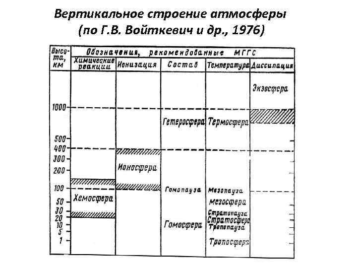 Вертикальное строение атмосферы (по Г. В. Войткевич и др. , 1976) 