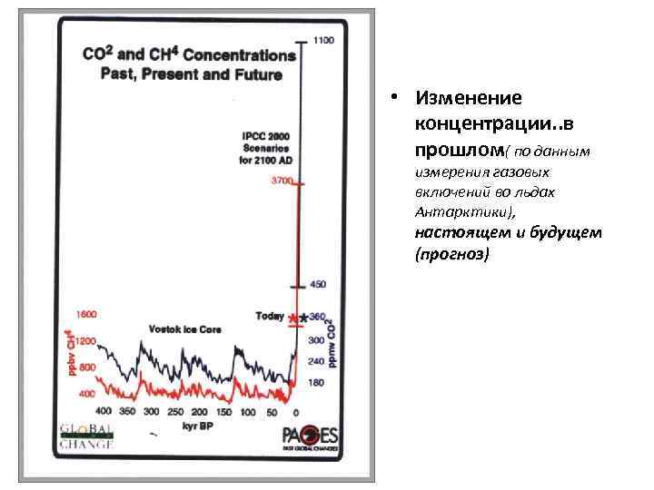  • Изменение концентрации. . в прошлом( по данным измерения газовых включений во льдах