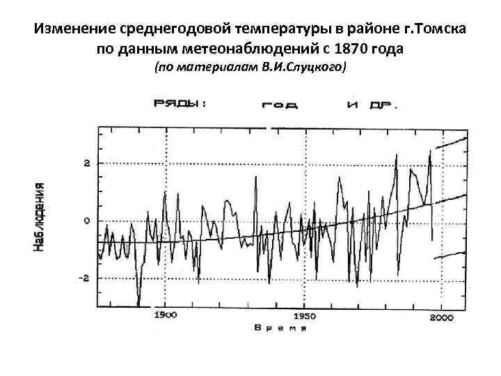 Изменение среднегодовой температуры в районе г. Томска по данным метеонаблюдений с 1870 года (по