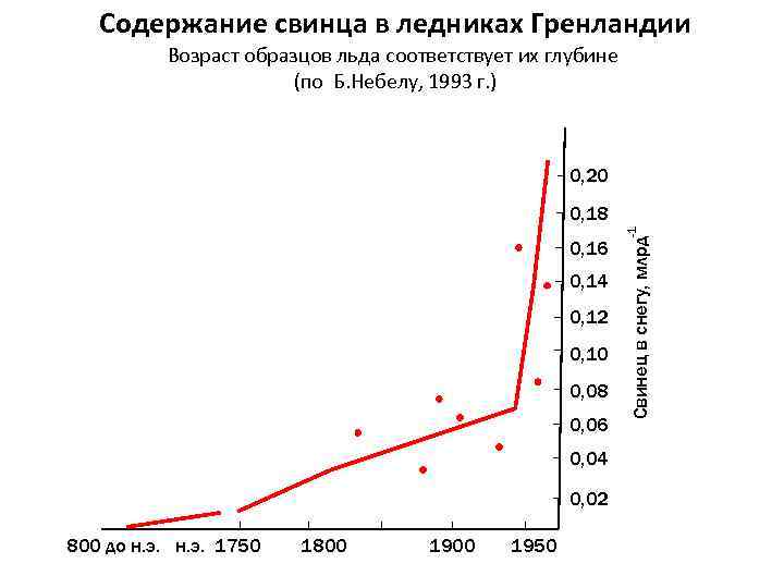 Содержание свинца в ледниках Гренландии Возраст образцов льда соответствует их глубине (по Б. Небелу,