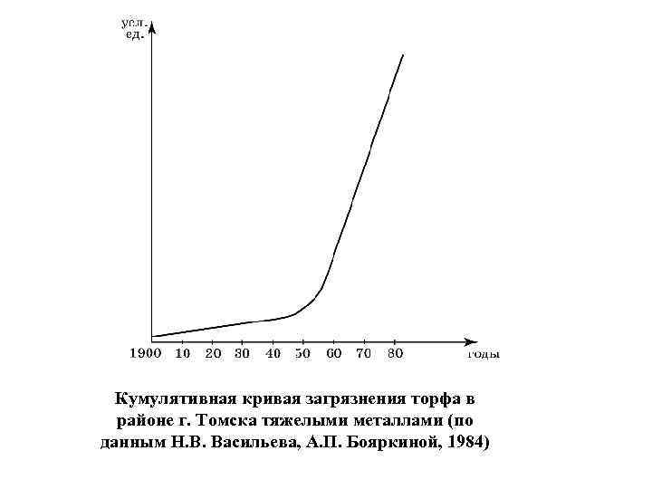 Кумулятивная кривая загрязнения торфа в районе г. Томска тяжелыми металлами (по данным Н. В.