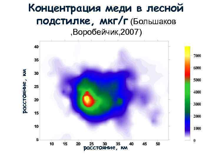 Концентрация меди в лесной подстилке, мкг/г (Большаков расстояние, км , Воробейчик, 2007) расстояние, км