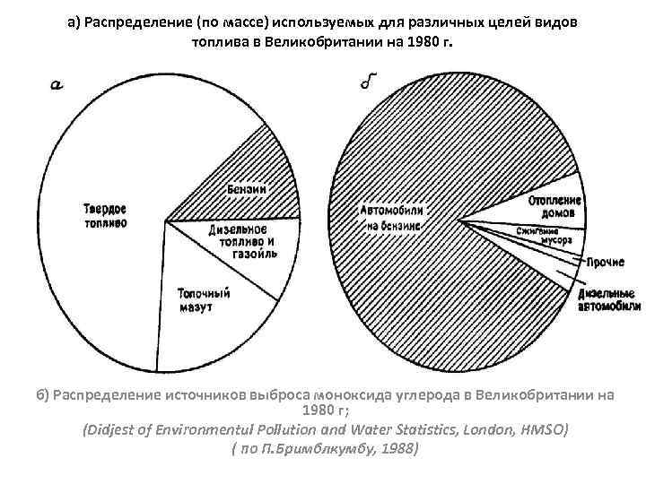 а) Распределение (по массе) используемых для различных целей видов топлива в Великобритании на 1980