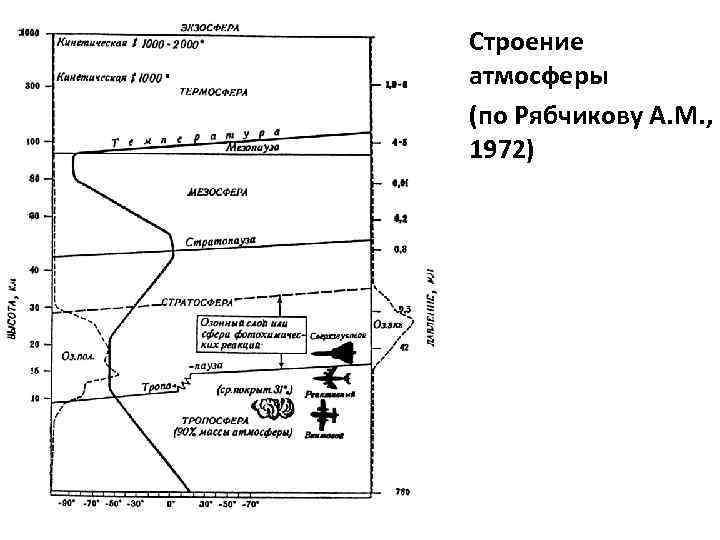 Строение атмосферы (по Рябчикову А. М. , 1972) 