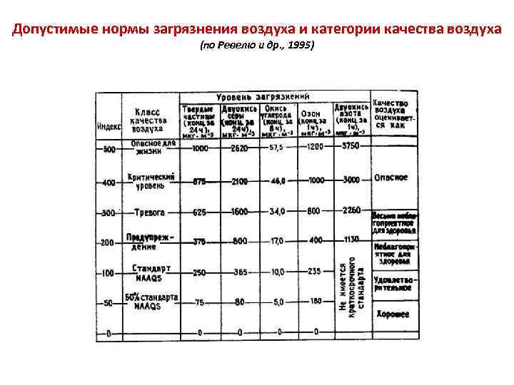 Гигиенические и экологические нормативы качества атмосферного воздуха