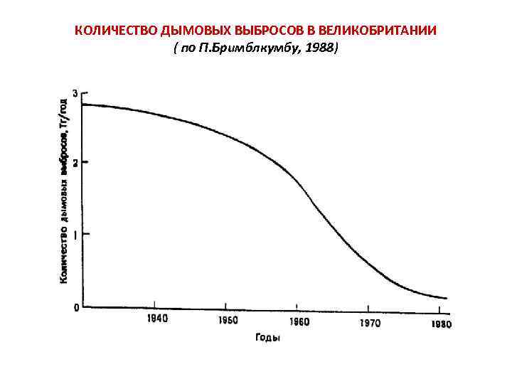 КОЛИЧЕСТВО ДЫМОВЫХ ВЫБРОСОВ В ВЕЛИКОБРИТАНИИ ( по П. Бримблкумбу, 1988) 