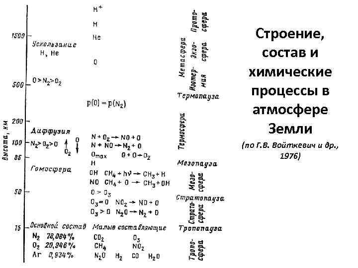 Строение, состав и химические процессы в атмосфере Земли (по Г. В. Войткевич и др.