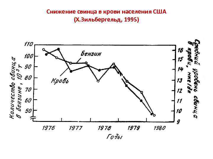 Снижение свинца в крови населения США (Х. Зильбергельд, 1995) 