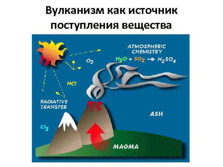 Вулканизм как источник поступления вещества 