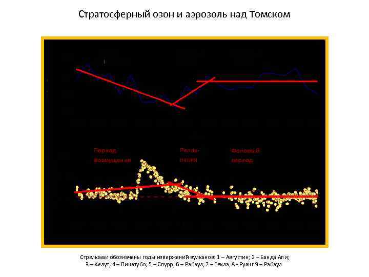 Стратосферный озон и аэрозоль над Томском Стрелками обозначены годы извержений вулканов: 1 – Августин;