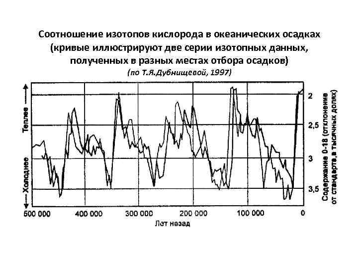 Соотношение изотопов кислорода в океанических осадках (кривые иллюстрируют две серии изотопных данных, полученных в