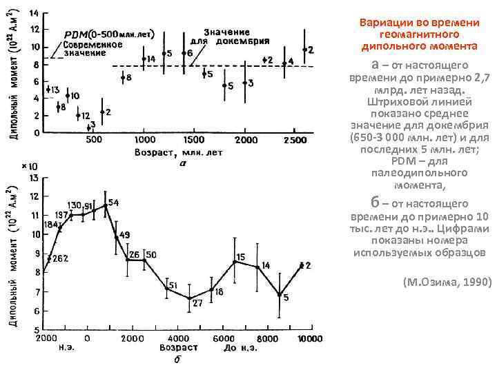 Вариации во времени геомагнитного дипольного момента а – от настоящего времени до примерно 2,