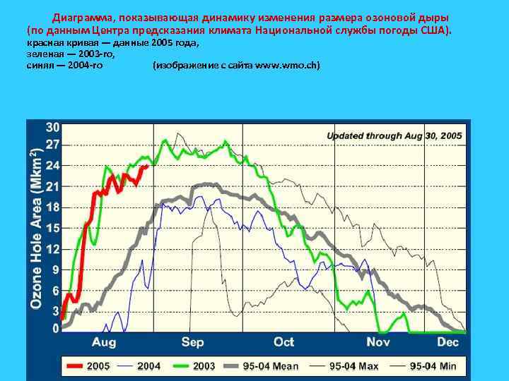 Диаграмма, показывающая динамику изменения размера озоновой дыры (по данным Центра предсказания климата Национальной службы