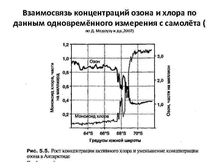 Период уменьшения концентрации озона