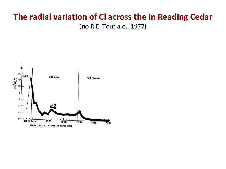 The radial variation of Cl across the in Reading Cedar (по R. E. Tout