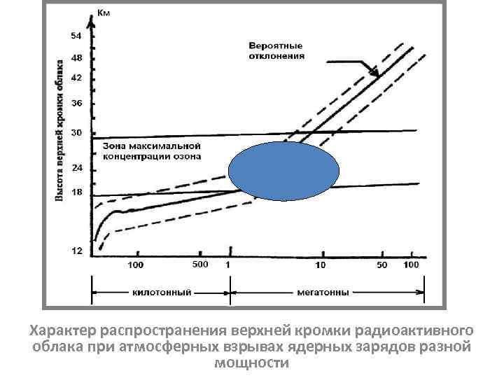 Характер распространения верхней кромки радиоактивного облака при атмосферных взрывах ядерных зарядов разной мощности 