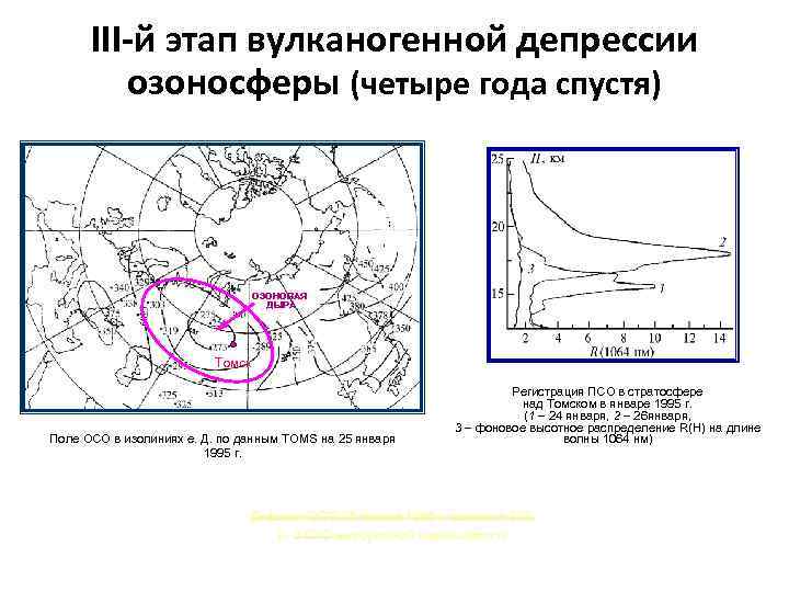 III-й этап вулканогенной депрессии озоносферы (четыре года спустя) ОЗОНОВАЯ ДЫРА Томск Поле ОСО в