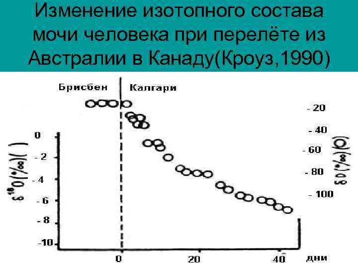 Изменение изотопного состава мочи человека при перелёте из Австралии в Канаду(Кроуз, 1990) 