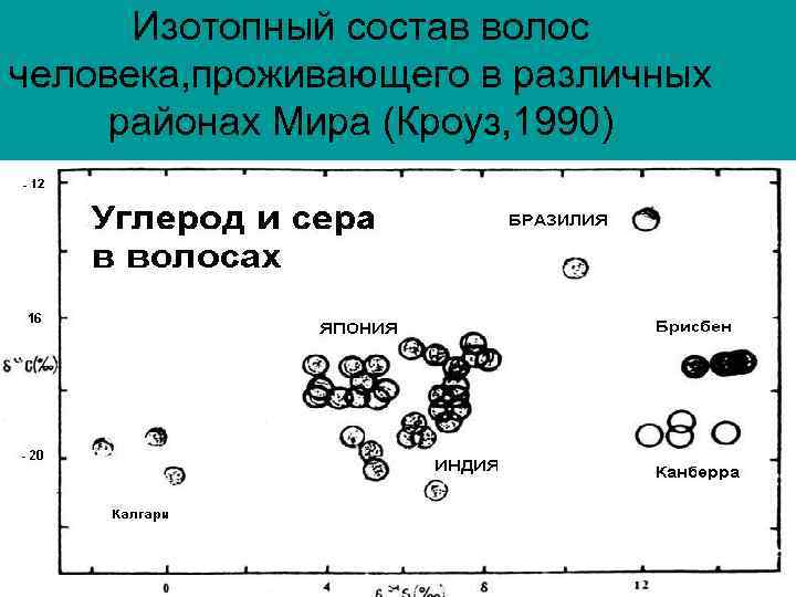 Изотопный состав волос человека, проживающего в различных районах Мира (Кроуз, 1990) 