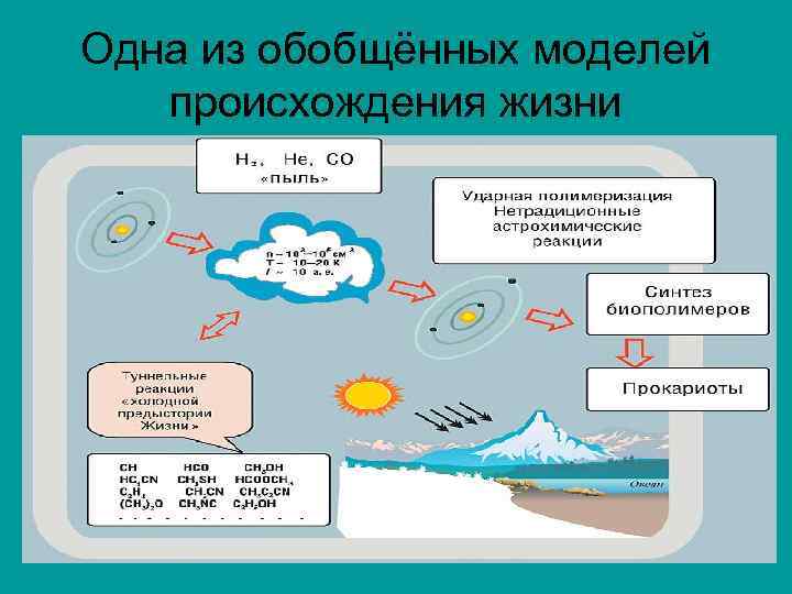 Одна из обобщённых моделей происхождения жизни 