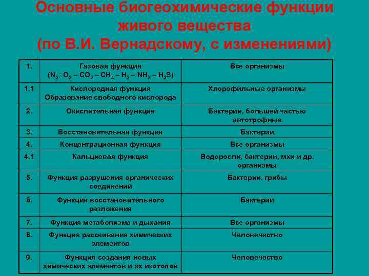 Основные биогеохимические функции живого вещества (по В. И. Вернадскому, с изменениями) 1. (N 2