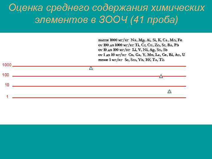 Оценка среднего содержания химических элементов в ЗООЧ (41 проба) выше 1000 мг/кг Na, Mg,