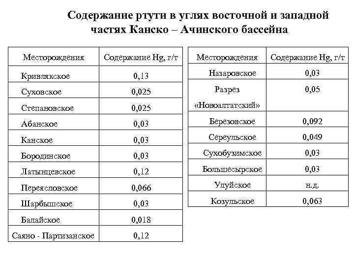 Содержание ртути в углях восточной и западной частях Канско – Ачинского бассейна Месторождения Содержание