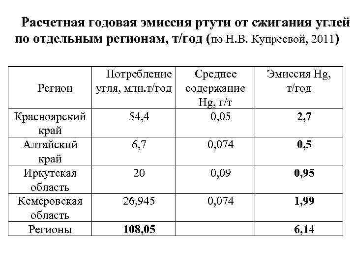 Расчетная годовая эмиссия ртути от сжигания углей по отдельным регионам, т/год (по Н. В.