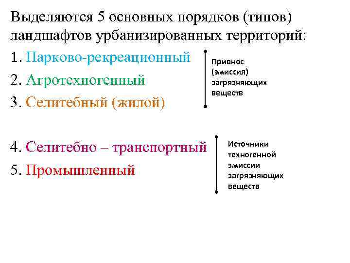 Выделяются 5 основных порядков (типов) ландшафтов урбанизированных территорий: 1. Парково-рекреационный Привнос (эмиссия) 2. Агротехногенный