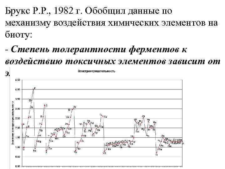 Брукс Р. Р. , 1982 г. Обобщил данные по механизму воздействия химических элементов на