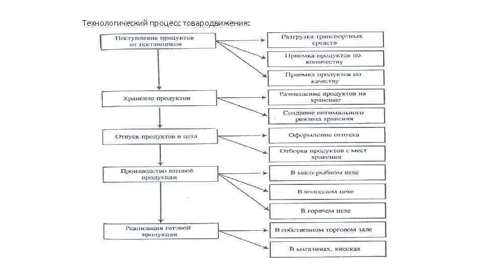 Технологический процесс товародвижения: 7 