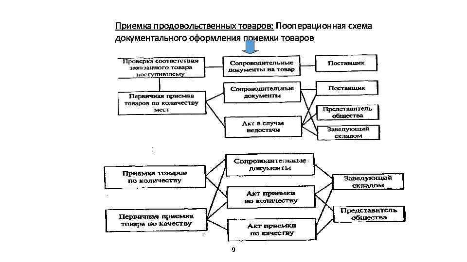 Приемка продовольственных товаров: Пооперационная схема документального оформления приемки товаров 9 