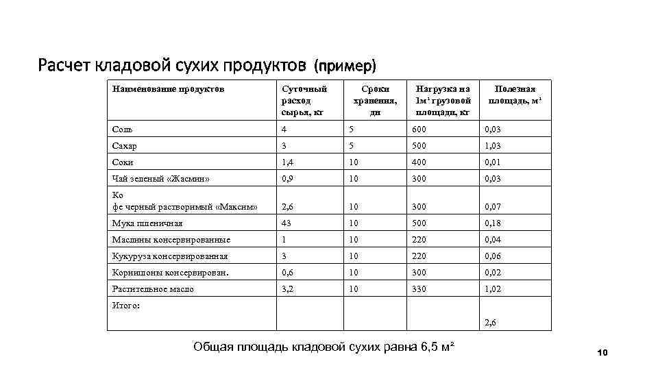 На сколько процентов площади кладовой. Кладовая сухих продуктов площадь. Площадь кладовой овощей. Примеры сухих товаров. Наименование продуктов пример.