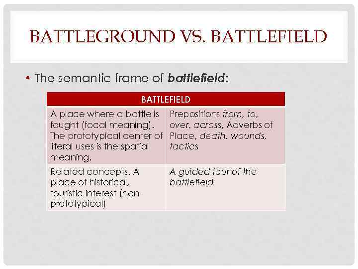 BATTLEGROUND VS. BATTLEFIELD • The semantic frame of battlefield: BATTLEFIELD A place where a