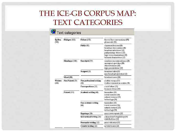 THE ICE-GB CORPUS MAP: TEXT CATEGORIES 